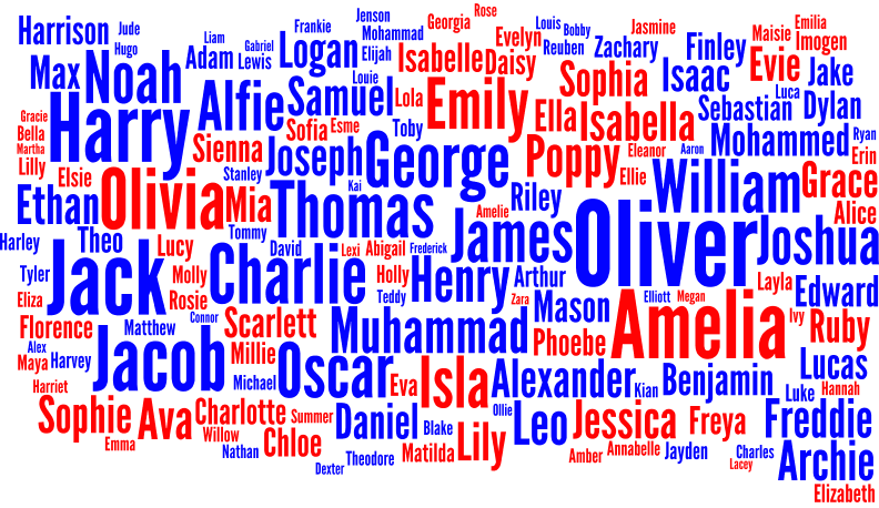 Popular Names In England And Wales 2014 Behind The Name