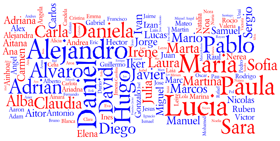 Popular Names in Spain 2010 - Behind the Name